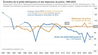 Les mensonges de l’extrême droite sur la sécurité